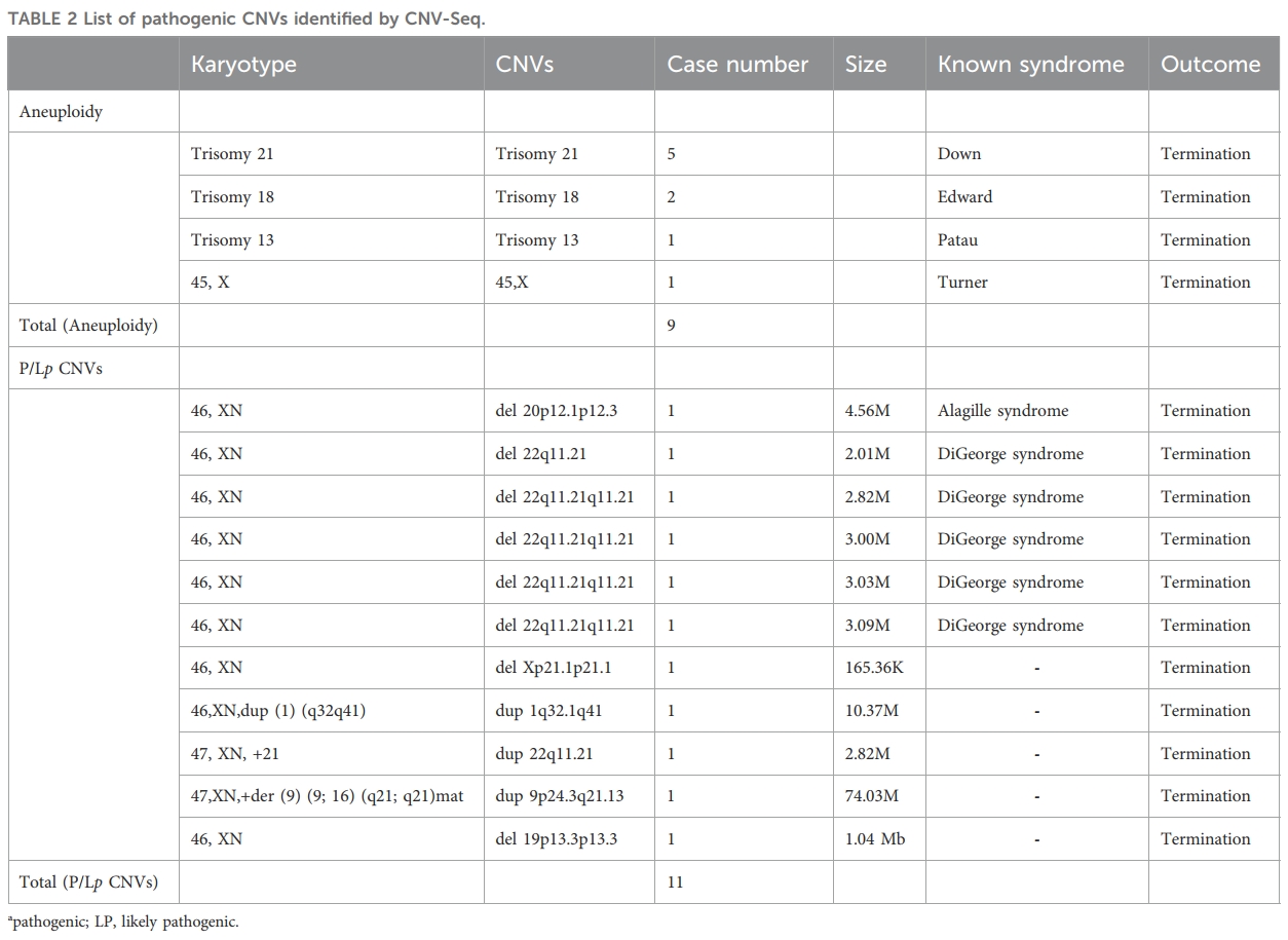 Table+2+BGI+Genomics+CHD+Prenatal+Diagnose.png