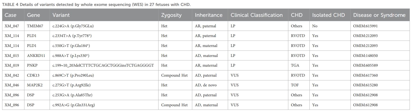 Table+4+BGI+Genomics+CHD+Prenatal+Diagnose.png